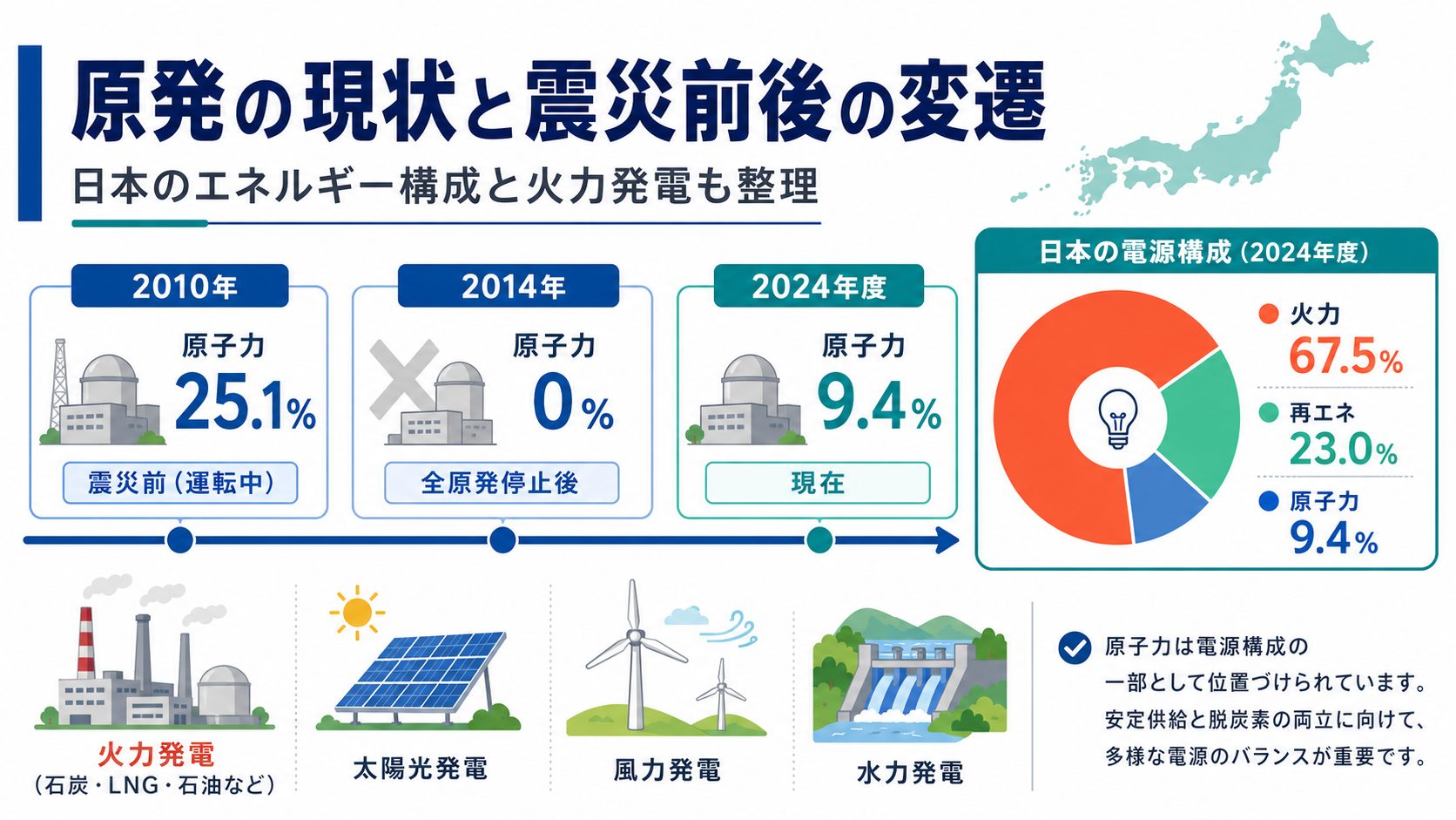 原発について、東日本大震災前後での変化と現状